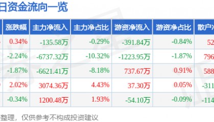 股票行情快报:保变电气(600550)6月12日主力资金净卖出135.58万元