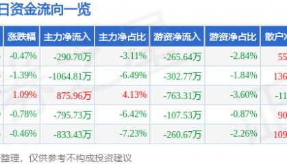 股票行情快报:农发种业(600313)8月1日主力资金净卖出290.70万元