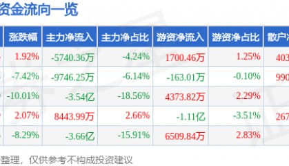 股票行情快报:步步高(002251)5月7日主力资金净卖出5740.36万元