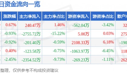 股票行情快报:保变电气(600550)4月30日主力资金净买入240.47万元