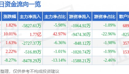 股票行情快报:保变电气(600550)4月14日主力资金净卖出5827.61万元