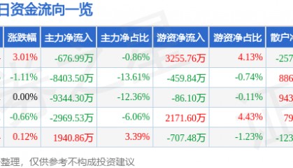科伦药业(002422)7月15日主力资金净卖出676.99万元