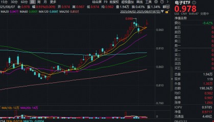 ETF盘中资讯|苹果向美国本土再投资1000亿元!果链龙头携手冲高,工业富联涨超5%,电子ETF(515260)盘中拉升1.6%