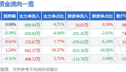 股票行情快报:日照港(600017)8月13日主力资金净卖出990.94万元