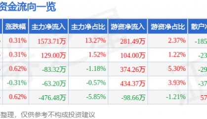 股票行情快报:日照港(600017)8月21日主力资金净买入1573.71万元