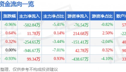 股票行情快报:日照港(600017)6月18日主力资金净卖出502.84万元