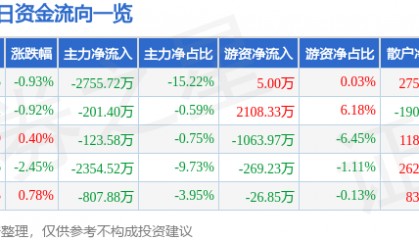 股票行情快报:保变电气(600550)4月29日主力资金净卖出2755.72万元