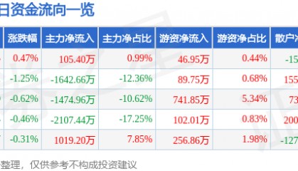 股票行情快报:农发种业(600313)8月15日主力资金净买入105.40万元