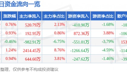 股票行情快报:农发种业(600313)8月26日主力资金净买入520.79万元