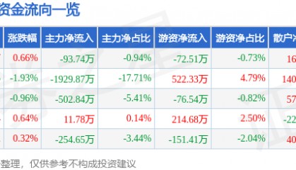 股票行情快报:日照港(600017)6月20日主力资金净卖出93.74万元