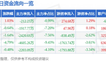 股票行情快报:保变电气(600550)4月21日主力资金净卖出212.23万元