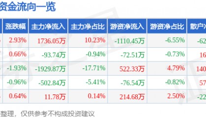 股票行情快报:日照港(600017)6月23日主力资金净买入1736.05万元