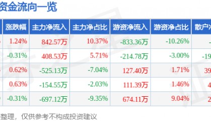股票行情快报:日照港(600017)8月8日主力资金净买入842.57万元