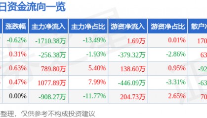 股票行情快报:农发种业(600313)7月9日主力资金净卖出1710.38万元