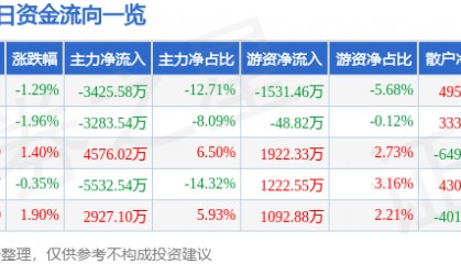 股票行情快报:保变电气(600550)7月4日主力资金净卖出3425.58万元