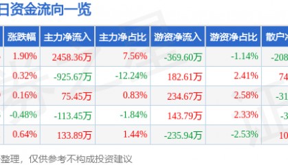 农发种业(600313)6月10日主力资金净买入2458.36万元