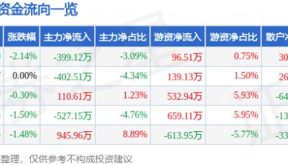 股票行情快报:日照港(600017)7月31日主力资金净卖出399.12万元