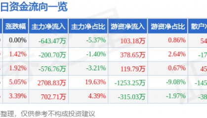 股票行情快报:ST步步高(002251)4月15日主力资金净卖出643.47万元