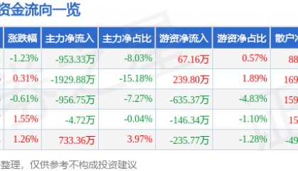股票行情快报:日照港(600017)7月15日主力资金净卖出953.33万元