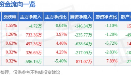 股票行情快报:日照港(600017)7月10日主力资金净卖出4.72万元