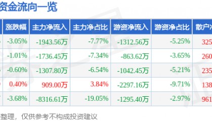 股票行情快报:步步高(002251)6月19日主力资金净卖出1943.56万元