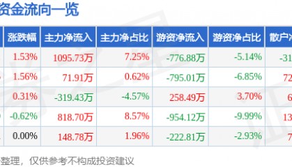 股票行情快报:日照港(600017)7月22日主力资金净买入1095.73万元
