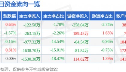 股票行情快报:农发种业(600313)7月16日主力资金净卖出122.58万元