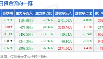 股票行情快报:科伦药业(002422)7月16日主力资金净卖出1164.08万元