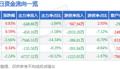 股票行情快报:保变电气(600550)6月17日主力资金净卖出648.86万元