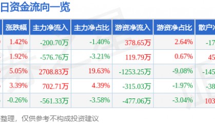股票行情快报:ST步步高(002251)4月14日主力资金净卖出200.70万元