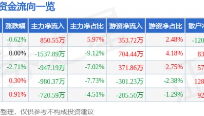 股票行情快报:日照港(600017)8月29日主力资金净买入850.55万元