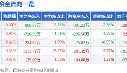 股票行情快报:日照港(600017)8月26日主力资金净卖出980.37万元