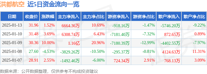 股票行情快报：洪都航空（600316）1月13日主力资金净买入6664.36万元