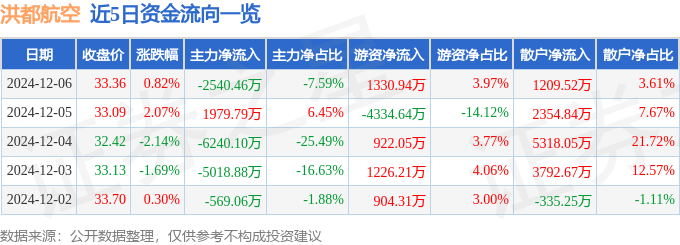 股票行情快报：洪都航空（600316）12月6日主力资金净卖出2540.46万元