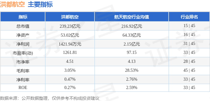股票行情快报：洪都航空（600316）12月6日主力资金净卖出2540.46万元