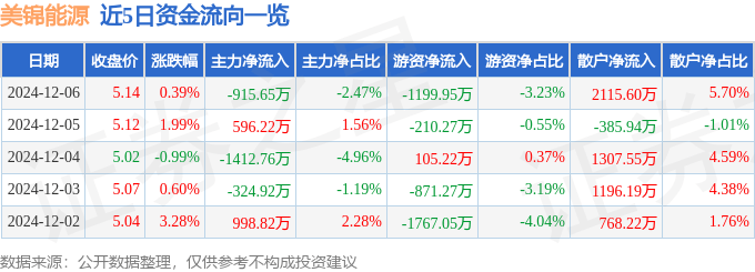 股票行情快报：美锦能源（000723）12月6日主力资金净卖出915.65万元