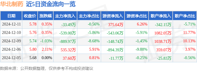 股票行情快报：华北制药（600812）12月11日主力资金净卖出33.49万元
