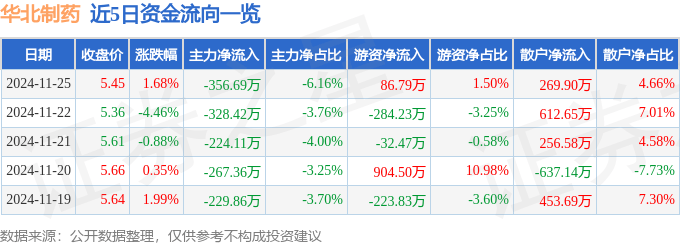 股票行情快报：华北制药（600812）11月25日主力资金净卖出356.69万元