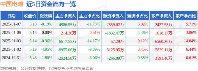 股票行情快报：中国电建（601669）1月7日主力资金净卖出4986.55万元
