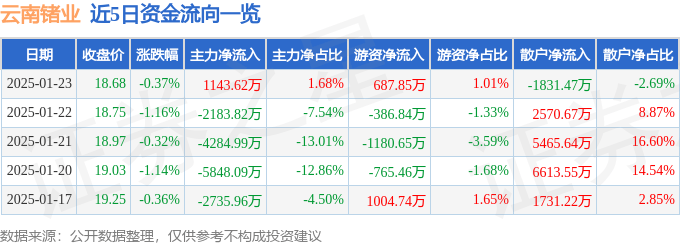 股票行情快报：云南锗业（002428）1月23日主力资金净买入1143.62万元