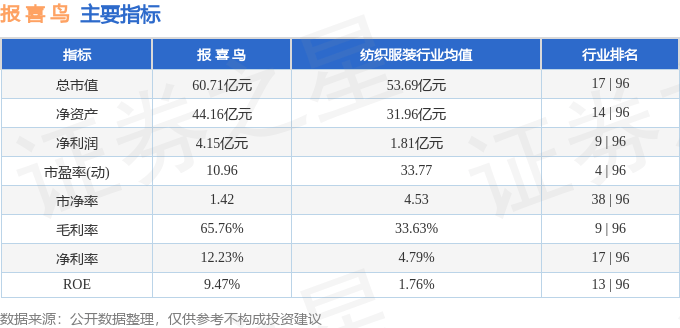 股票行情快报：报喜鸟（002154）1月7日主力资金净买入635.64万元