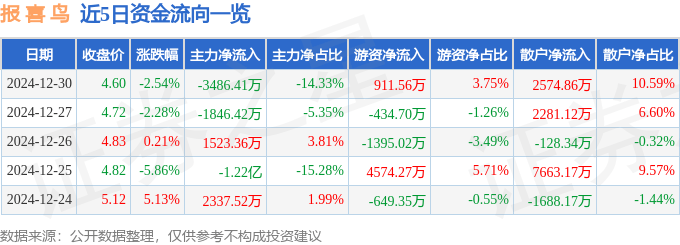 股票行情快报：报喜鸟（002154）12月30日主力资金净卖出3486.41万元