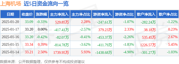 股票行情快报：上海机场（600009）1月20日主力资金净买入529.85万元