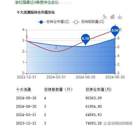 巨亏20亿的牛散李松强还在增持这只股票！他还重仓哪些股票？
