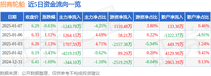 股票行情快报：招商轮船（601872）1月7日主力资金净卖出1243.78万元