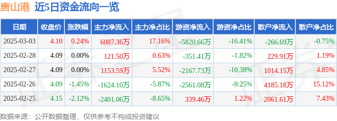 股票行情快报：唐山港（601000）3月3日主力资金净买入6087.36万元