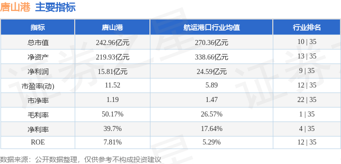 股票行情快报：唐山港（601000）3月3日主力资金净买入6087.36万元