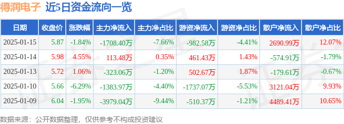 股票行情快报：得润电子（002055）1月15日主力资金净卖出1708.40万元