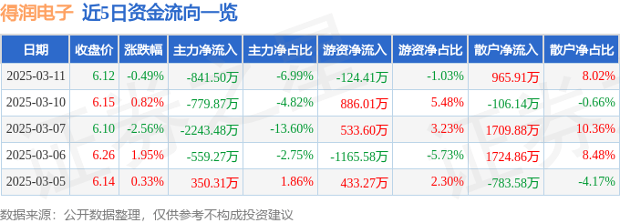 股票行情快报：得润电子（002055）3月11日主力资金净卖出841.50万元