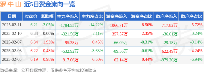 股票行情快报：罗牛山（000735）2月11日主力资金净卖出1784.53万元